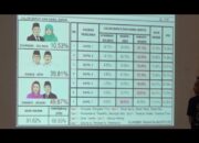 Hanan – Heri Keok,Tingkat Partisipasi Masyarakat Tulang Bawang Rendah