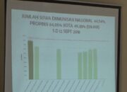 Vaksin MR, Bandar Lampung Terendah