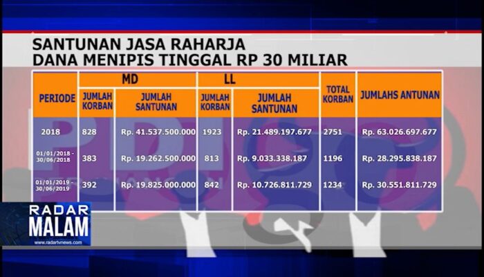 Dana Menipis Tinggal Rp 30 Miliar