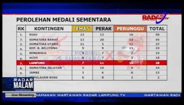 Porwil Sumatera 2019 Hari Keenam, Lampung 28 Medali