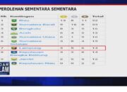 Lampung Terdepak ke Peringkat Tujuh