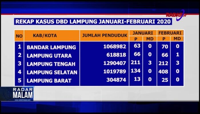 Kasus DBD Lampung Tertinggi Nasional