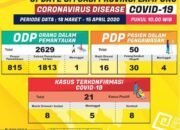Update Corona di Lampung, PDP Sembuh Bertambah 3 Orang