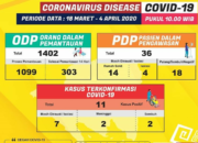 Update Covid-19, di Lampung 2 Pasien Positif Corona Meninggal
