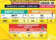 Update Covid 19 di Lampung: ODP Bertambah, Kasus Positif dan PDP Tetap
