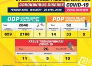 Jempol! Tujuh Wilayah Lampung Nihil Covid 19