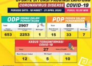Update Covid-19 Provinsi Lampung: Kasus Positif Bertambah 1, 2 PDP Meninggal