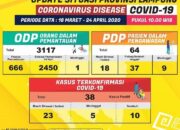 Update Covid-19 Lampung: ODP 3.117,  PDP 64 dan Positif 38