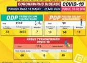 Update Covid-19 di Lampung 25-5-2020: Tambah Lagi 7, Kasus Pisitif Jadi 116