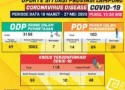 Update Covid 19 Lampung 27 Mei: Kasus Positif 118, 2 Meninggal