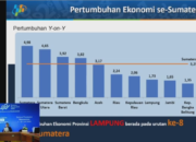 Triwulan I, Ekonomi Lampung Melemah