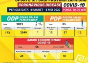 Update Covid-19 di Lampung : Positif Bertambah 3, Total 66 Kasus