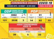 Update Covid-19 di Lampung : Jumlah ODP dan PDP Meninggal Bertambah