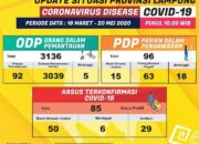 Update Covid-19 di Lampung: Lagi, Bandar Lampung Sumbang 1 Kasus Positif