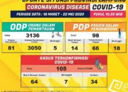 Update Covid-19 di Lampung: Naik Lagi, Kasus Positif Jadi 105