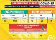 Update Covid-19 di Lampung: Hingga Lebaran Positif Covid-19 Terus Bertambah