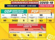 Update Covid-19 di Lampung: Terus Bertambah, Positif Corona Jadi 84 Orang