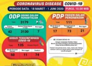 Update Covid-19 di Lampung: Awal Juni Kasus Positif 135, 74 Sembuh