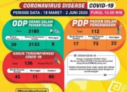 Update Covid-19 Di Lampung: Kasus Positif 136, Sembuh 80 Orang