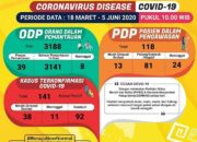 Update Covid-19 di Lampung: Kasus Positif 141, Sembuh 92