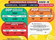 Update Covid-19 di Lampung: Kasus Positif 144, Sembuh 101 Orang