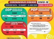 Update Covid-19 di Lampung: PDP Capai 130, Kasus Positif 145