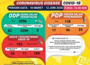 Tambah 1, Total 153 Kasus Positif Covid-19 di Lampung