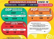 Update Covid-19 di Lampung: Tambah 3 Kasus Positif, Total 169