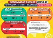 Update Covid-19 di Lampung: Kasus PDP dan ODP Bertambah