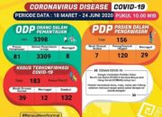 Update Covid-19 di Lampung 24 Juni 2020: Kasus Positif Jadi 183, Sembuh 132 Orang