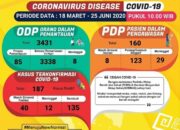 Update Covid-19 di Lampung: Tambah 4 Kasus Positif, Total 187