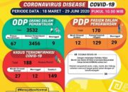 Update Covid-19 di Lampung, Jumlah PDP Jadi 170