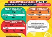 Update Covid-19 di Lampung: Kasus Positif Tambah 1, Total 252