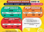 Update Covid-19 di Lampung:Awal Juli, Total 191 Positif dan 28 Dirawat