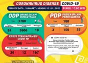 Update Covid-19 di Lampung: Tambah 3, Total Kasus Positif 208