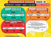 Update Covid-19 di Lampung: Positif 220, Isolasi 38 dan Sembuh 170