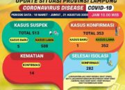 Positif Covid 19 Jadi 353 Kasus di Lampung