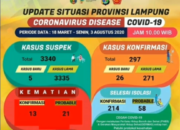 Positif Covid-19 di Pesisir Barat Meledak, Total 297 Kasus