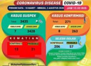 Mesuji Sumbang 1, Total Kasus Positif Covid 19 Jadi 271