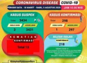 Jumlah Kasus Positif Covid-19 di Lampung Mendekati 300