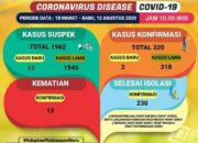 Update Covid-19 di Lampung, Kasus Positif 320