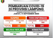 2 Konfirmasi Positif Covid-19 Asal Lampura dan Pesawaran, Total 511 di Lampung