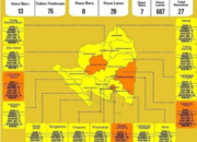 Konfirmasi Positif Covid-19 Nyaris 700, Lampung Nihil Zona Hijau