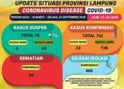 Lampung Tengah Sumbang 16 Kasus Konfirmasi Positif Covid-19