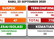 Update Covid-19: Lagi, Bandar Lampung Sumbang 11 Kasus Positif di Lampung