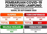 851 Konfirmasi Positif Covid-19, 199 Masih Dirawat