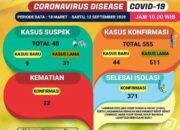 44 Kasus, Lampung Catat Rekor Harian Tertinggi Positif Corona