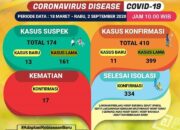 Konfirmasi Positif Covid-19 Melonjak jadi 410, Pringsewu Sumbang 7 Kasus