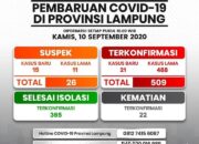Konfirmasi Positif Covid-19 Tembus 509, Bandar Lampung Tambah 12 Kasus Baru