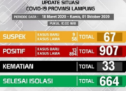 Awal Oktober 2020, Kasus Positif  Corona Tembus 907 di Lampung